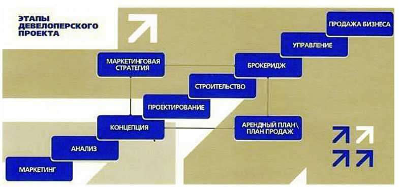 Кто такой девелопер - чем занимается девелоперская компания