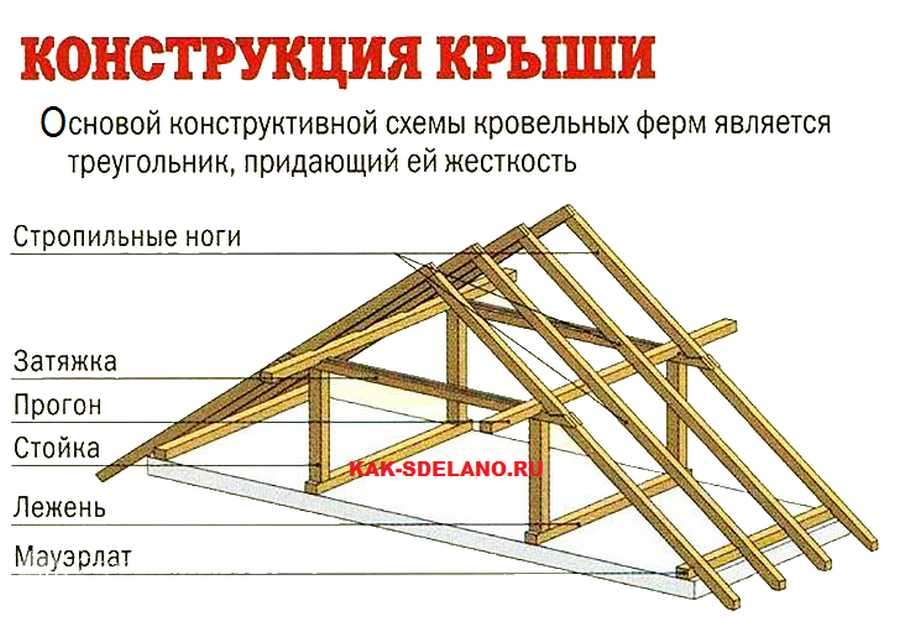 Стропильная система двухскатной крыши: основные виды стропил, нюансы конструкции, расчеты + этапы монтажа