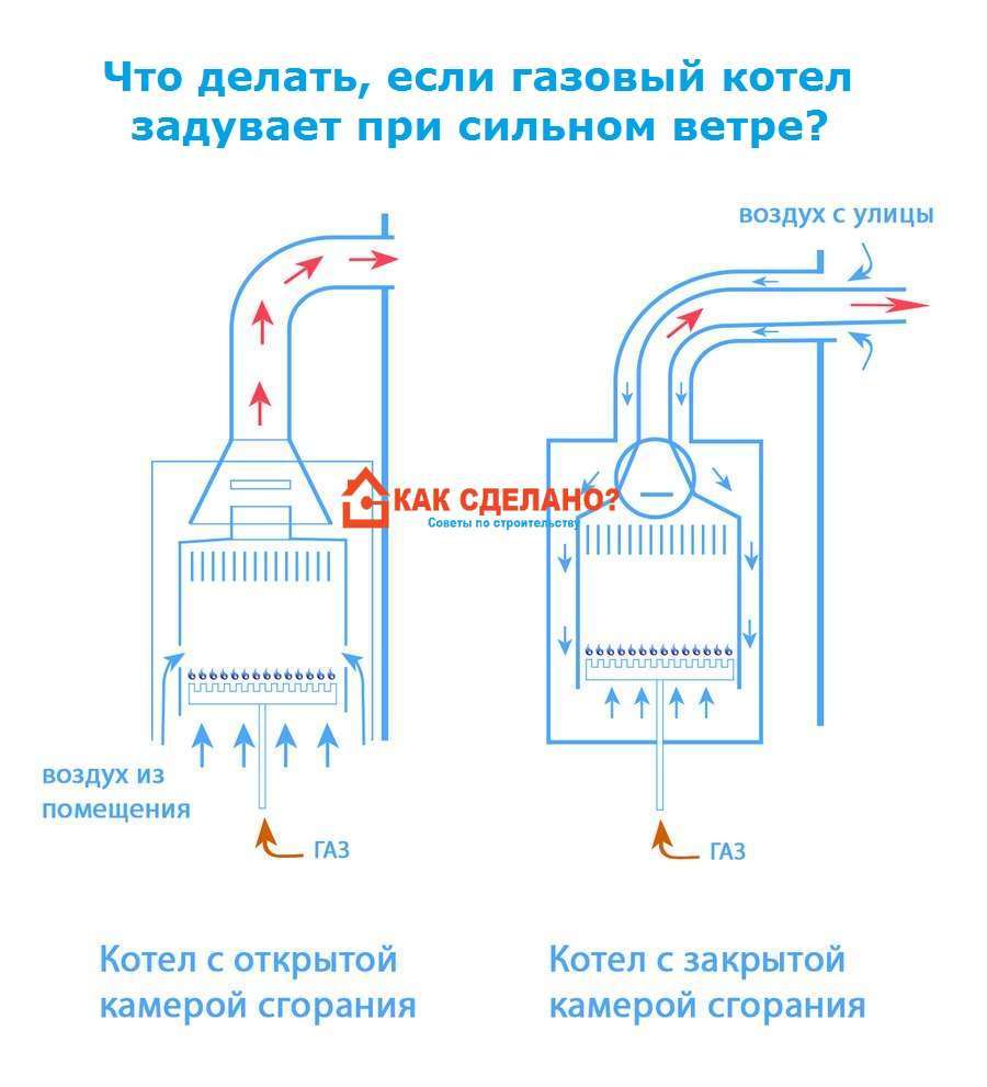 Что делать если задувает газовый котел ветром: методы устранения проблемы + причины затухания котла