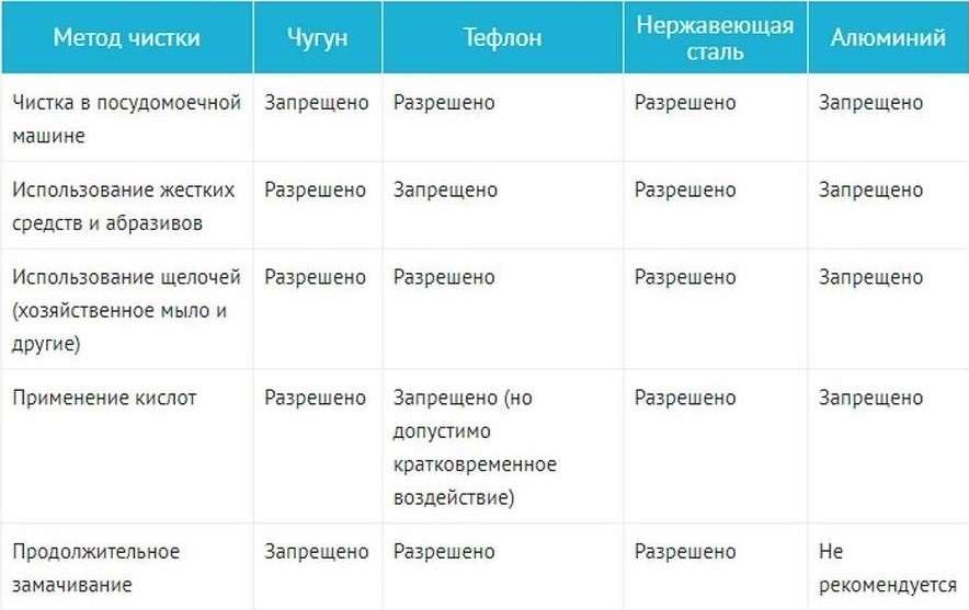 Эффективные способы почистить сковороду от нагара снаружи внутри + фото